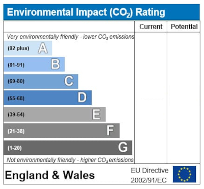 Environmental Impact Graph